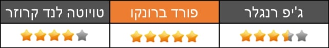 מבחן השוואתי - גיפ רנגלר - פורד ברונקו - טויוטה לנד קרוזר